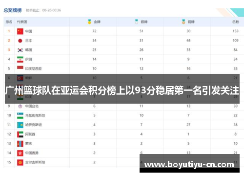 广州篮球队在亚运会积分榜上以93分稳居第一名引发关注